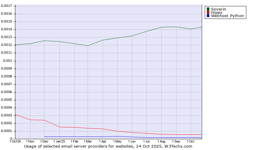 Historical trends in the usage of Soverin vs. Hipex vs. Webhost Python