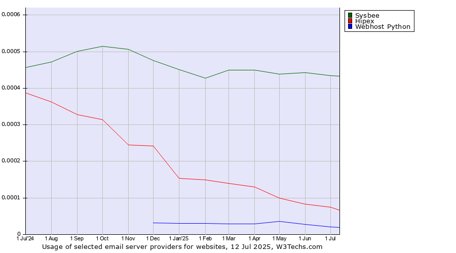 Historical trends in the usage of Sysbee vs. Hipex vs. Webhost Python
