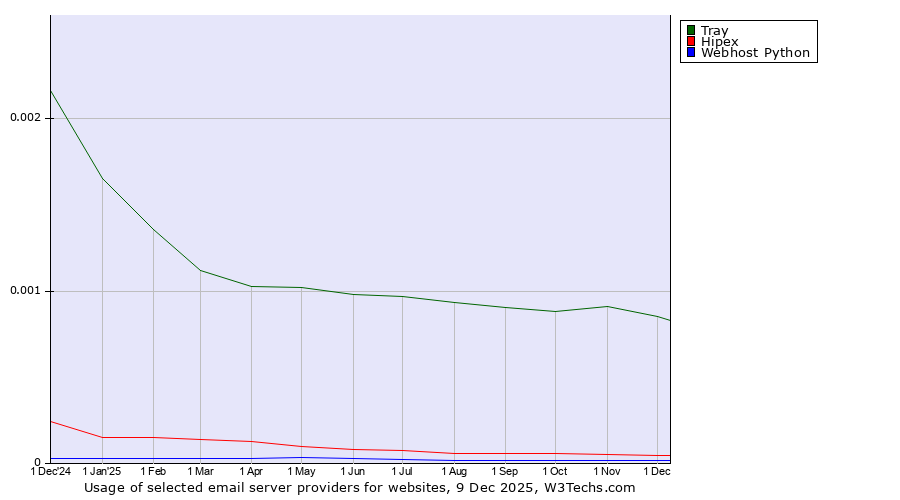 Historical trends in the usage of Tray vs. Hipex vs. Webhost Python
