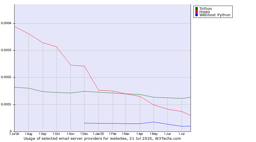 Historical trends in the usage of Trillion vs. Hipex vs. Webhost Python