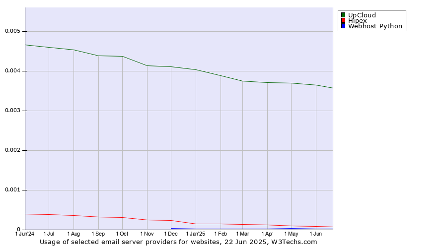 Historical trends in the usage of UpCloud vs. Hipex vs. Webhost Python