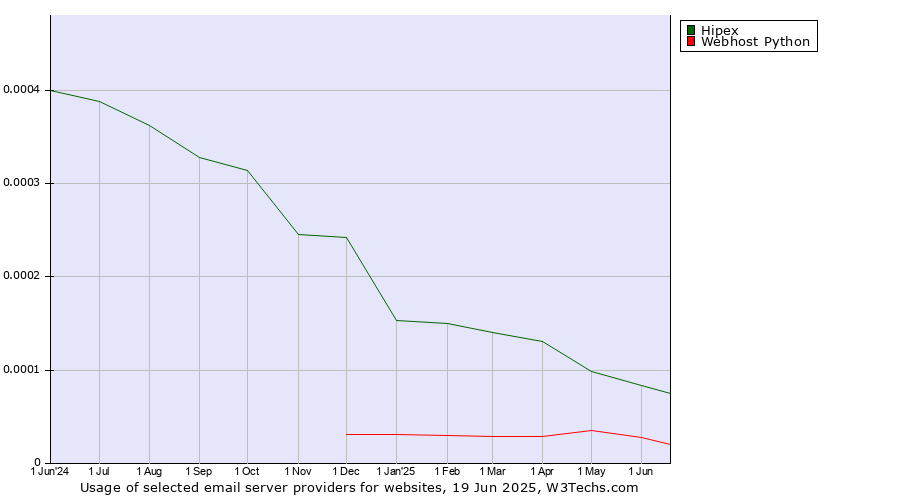 Historical trends in the usage of Hipex vs. Webhost Python