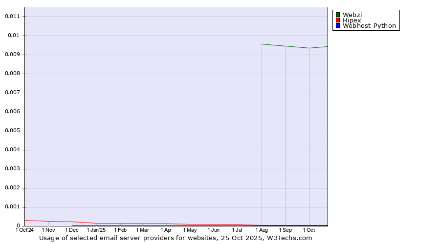 Historical trends in the usage of Webzi vs. Hipex vs. Webhost Python