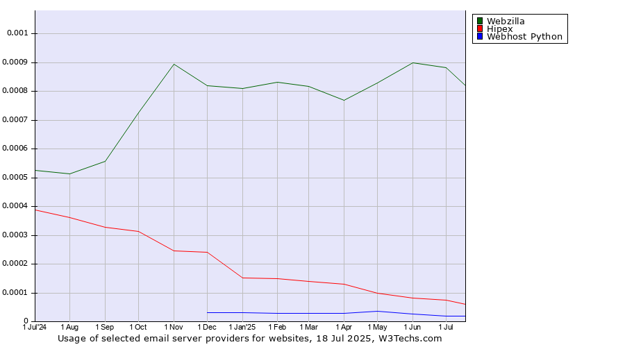 Historical trends in the usage of Webzilla vs. Hipex vs. Webhost Python