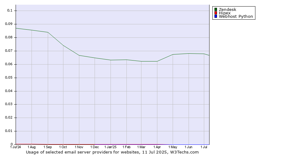 Historical trends in the usage of Zendesk vs. Hipex vs. Webhost Python