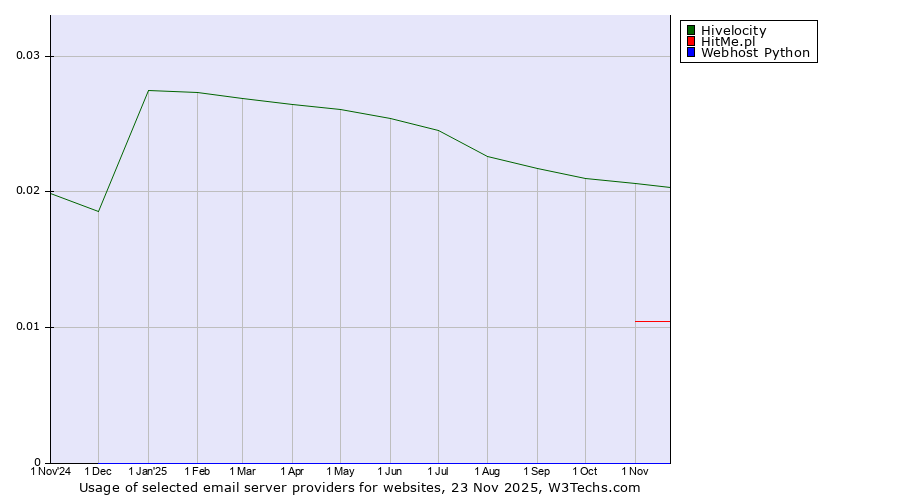 Historical trends in the usage of Hivelocity vs. HitMe.pl vs. Webhost Python