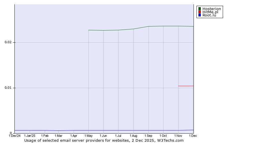 Historical trends in the usage of Hosterion vs. HitMe.pl vs. Root.lu
