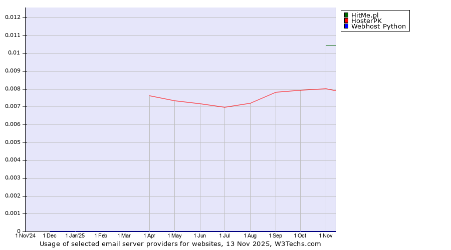 Historical trends in the usage of HitMe.pl vs. HosterPK vs. Webhost Python