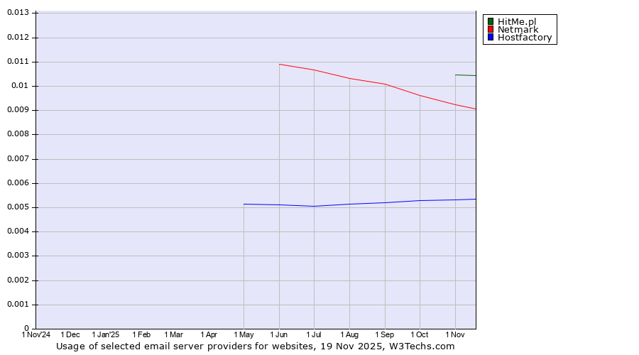 Historical trends in the usage of HitMe.pl vs. Netmark vs. Hostfactory