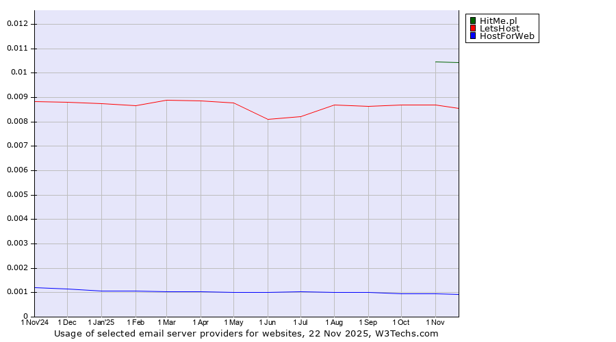 Historical trends in the usage of HitMe.pl vs. LetsHost vs. HostForWeb