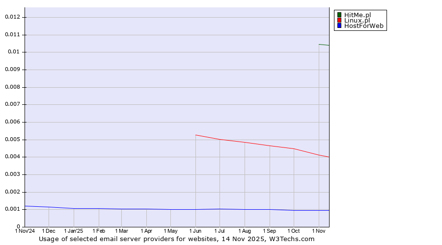 Historical trends in the usage of HitMe.pl vs. Linux.pl vs. HostForWeb