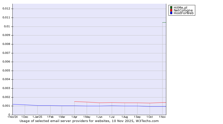 Historical trends in the usage of HitMe.pl vs. NetCologne vs. HostForWeb