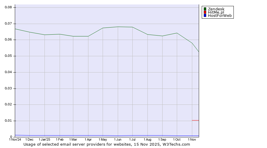 Historical trends in the usage of Zendesk vs. HitMe.pl vs. HostForWeb
