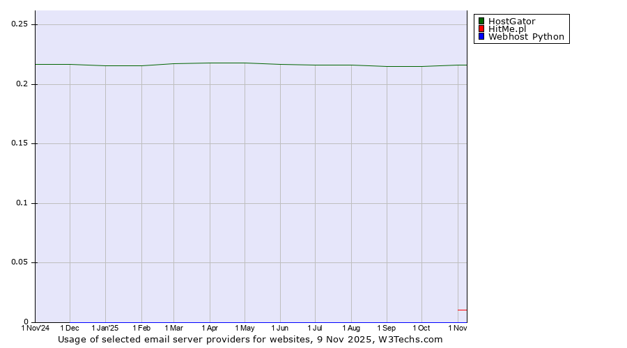 Historical trends in the usage of HostGator vs. HitMe.pl vs. Webhost Python