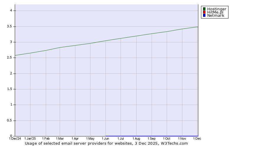 Historical trends in the usage of Hostinger vs. HitMe.pl vs. Netmark