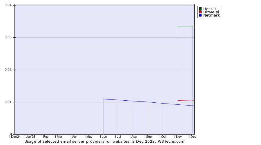 Historical trends in the usage of Host.it vs. HitMe.pl vs. Netmark