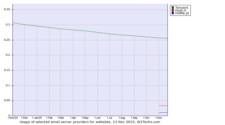 Historical trends in the usage of Tencent vs. Host.it vs. HitMe.pl