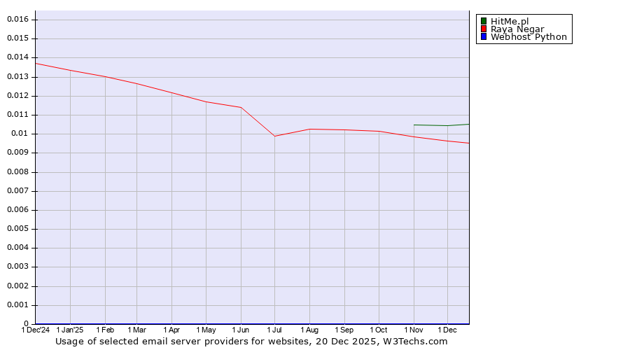 Historical trends in the usage of HitMe.pl vs. Raya Negar vs. Webhost Python