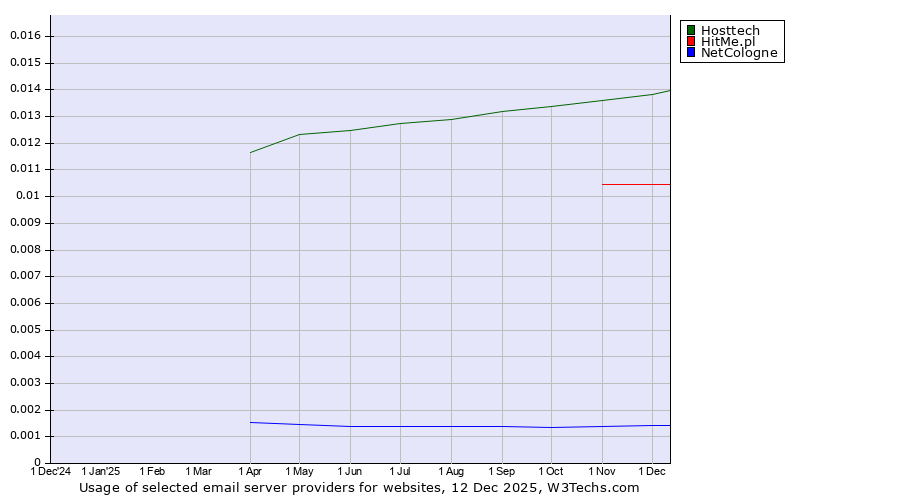 Historical trends in the usage of Hosttech vs. HitMe.pl vs. NetCologne