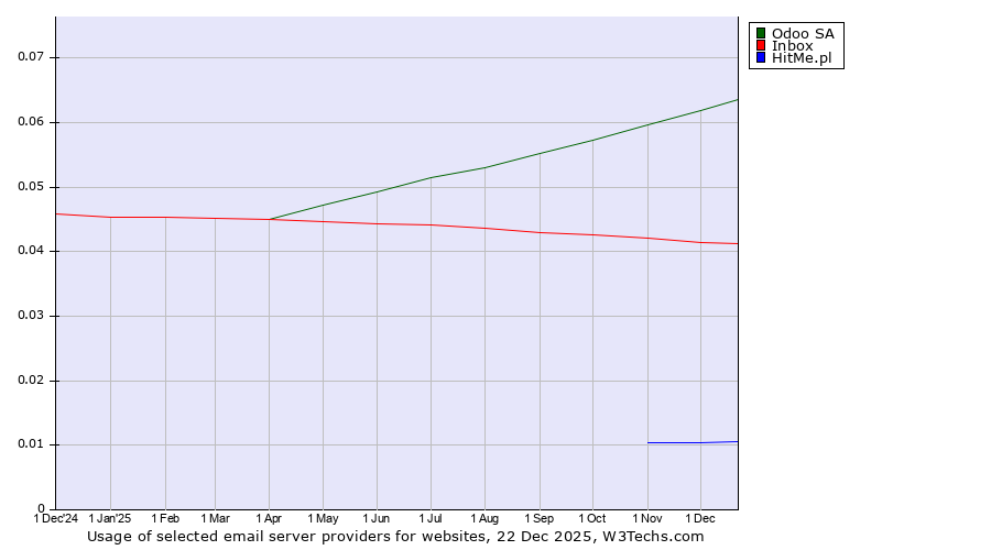 Historical trends in the usage of Odoo SA vs. Inbox vs. HitMe.pl
