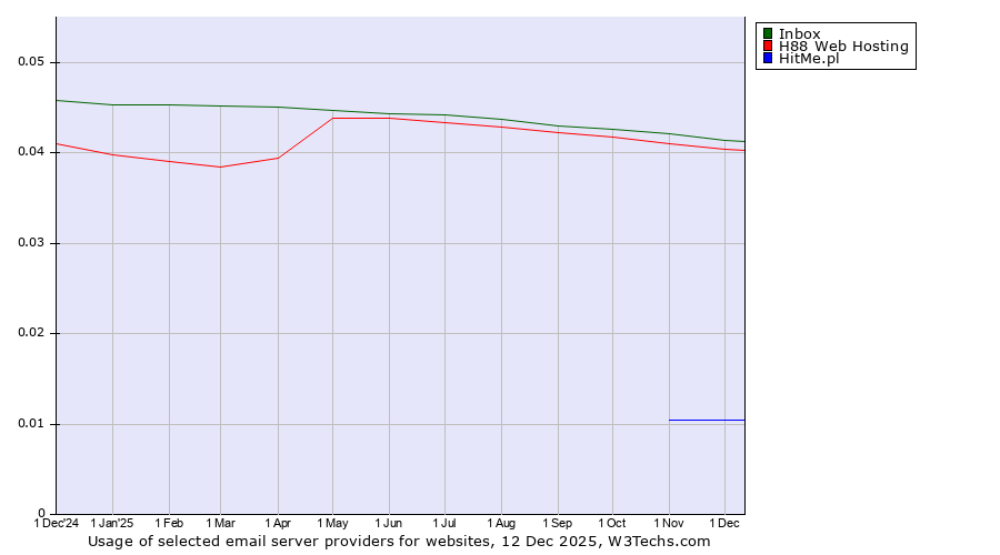 Historical trends in the usage of Inbox vs. H88 Web Hosting vs. HitMe.pl
