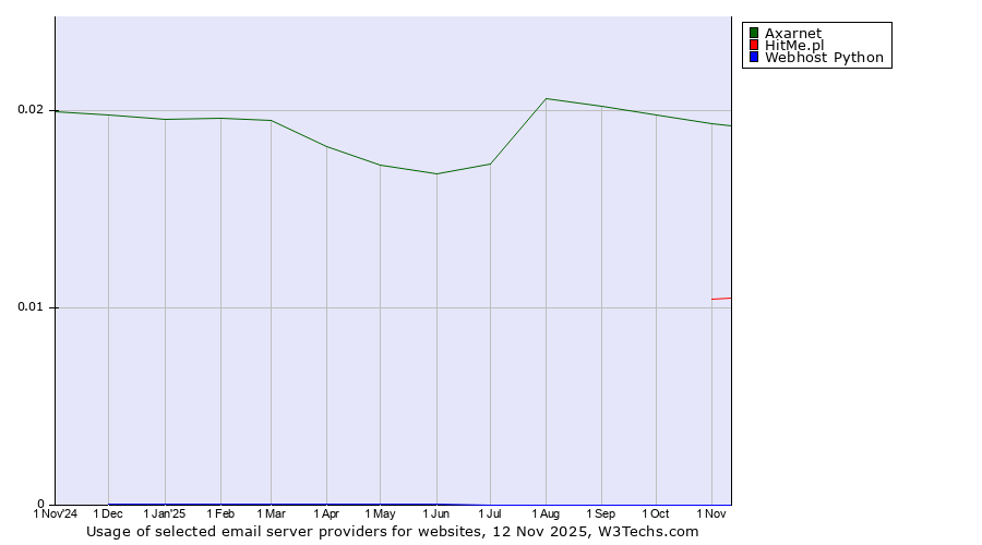Historical trends in the usage of Axarnet vs. HitMe.pl vs. Webhost Python