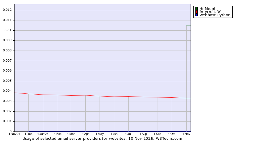 Historical trends in the usage of HitMe.pl vs. Internet.BS vs. Webhost Python