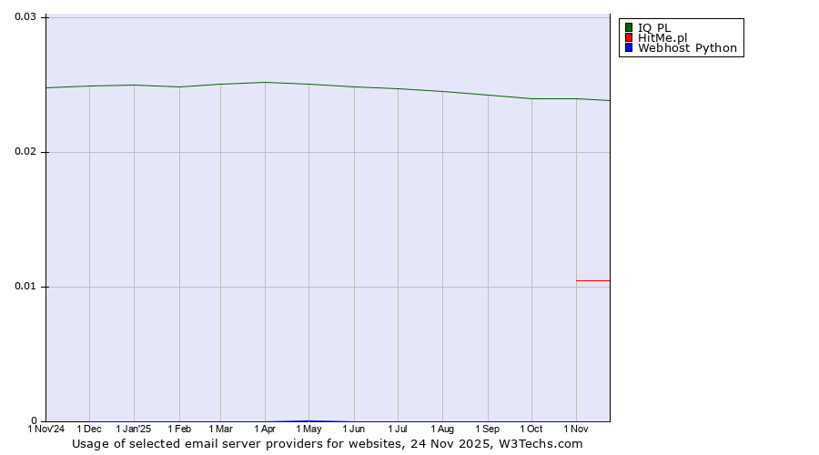 Historical trends in the usage of IQ PL vs. HitMe.pl vs. Webhost Python