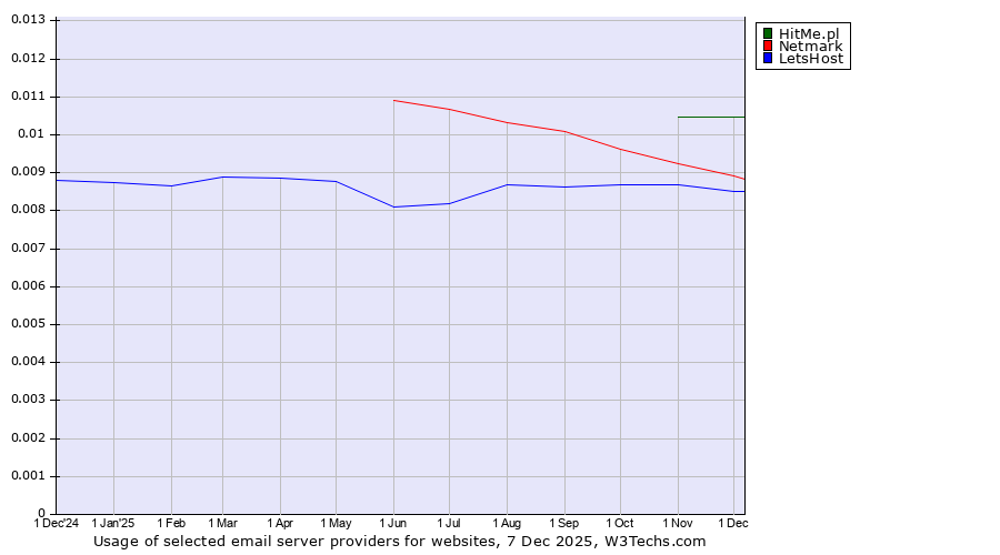 Historical trends in the usage of HitMe.pl vs. Netmark vs. LetsHost