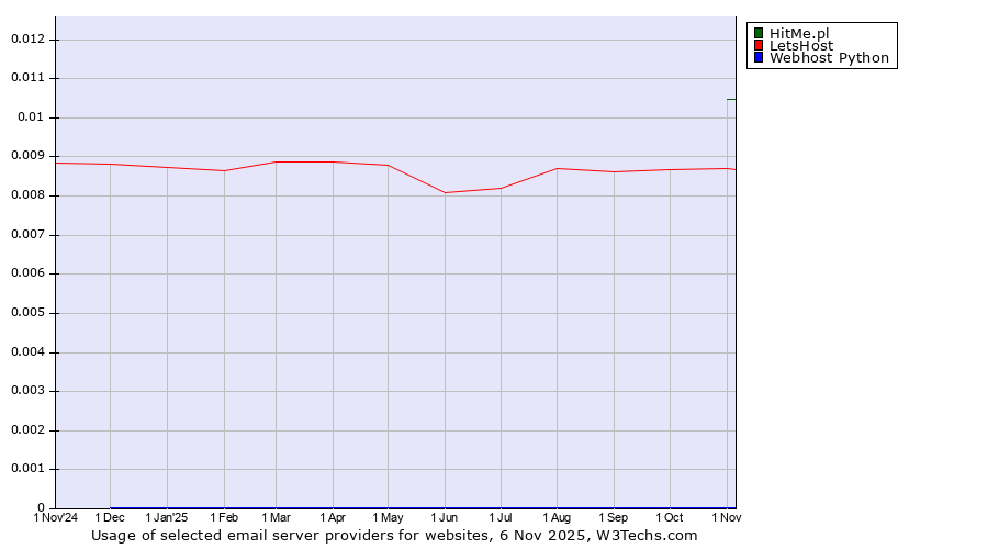 Historical trends in the usage of HitMe.pl vs. LetsHost vs. Webhost Python