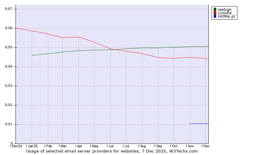 Historical trends in the usage of webgo vs. Linode vs. HitMe.pl