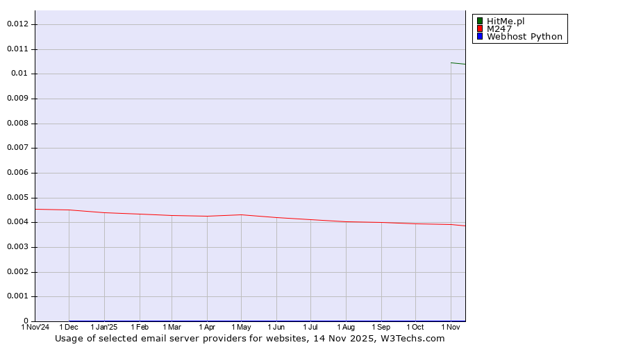 Historical trends in the usage of HitMe.pl vs. M247 vs. Webhost Python