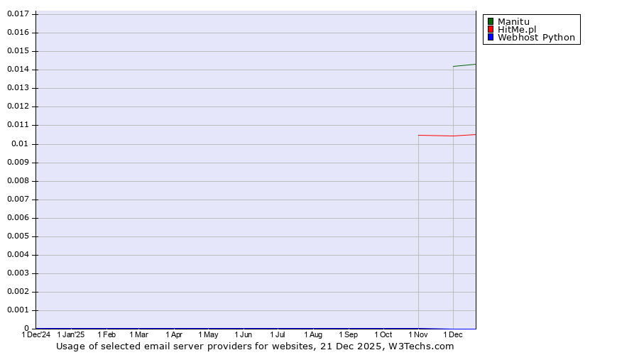 Historical trends in the usage of Manitu vs. HitMe.pl vs. Webhost Python