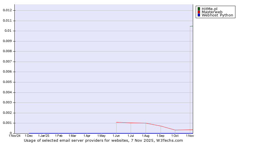 Historical trends in the usage of HitMe.pl vs. Masterweb vs. Webhost Python