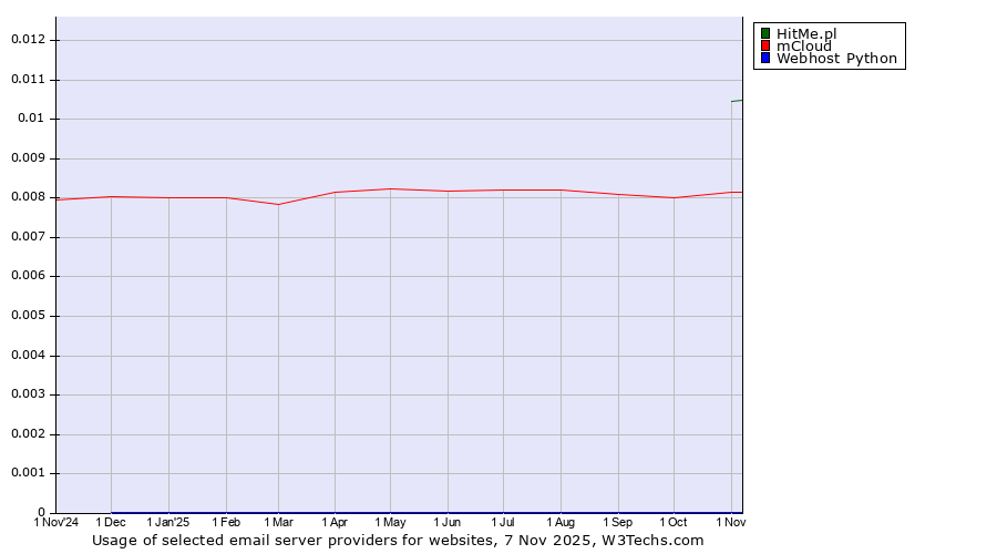 Historical trends in the usage of HitMe.pl vs. mCloud vs. Webhost Python
