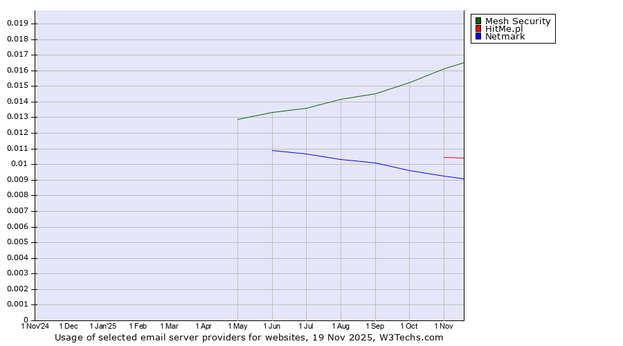 Historical trends in the usage of Mesh Security vs. HitMe.pl vs. Netmark