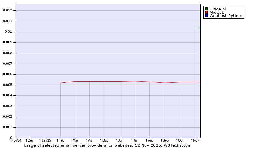 Historical trends in the usage of HitMe.pl vs. Mioweb vs. Webhost Python