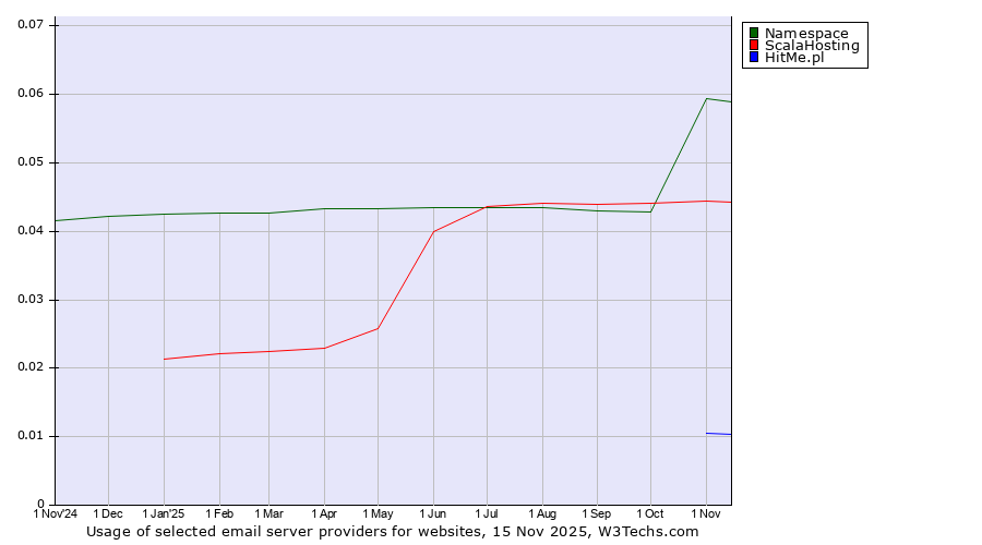 Historical trends in the usage of Namespace vs. ScalaHosting vs. HitMe.pl