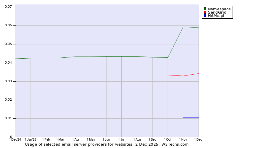 Historical trends in the usage of Namespace vs. SendGrid vs. HitMe.pl