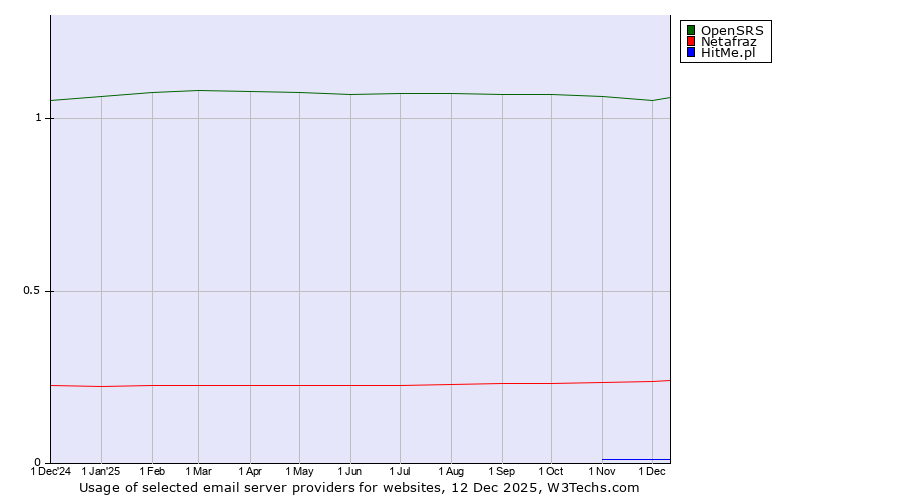 Historical trends in the usage of OpenSRS vs. Netafraz vs. HitMe.pl