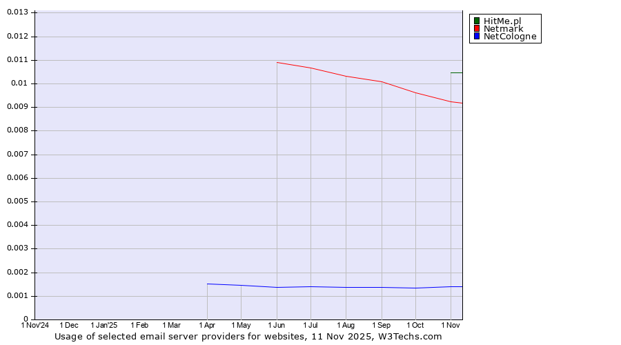 Historical trends in the usage of HitMe.pl vs. Netmark vs. NetCologne