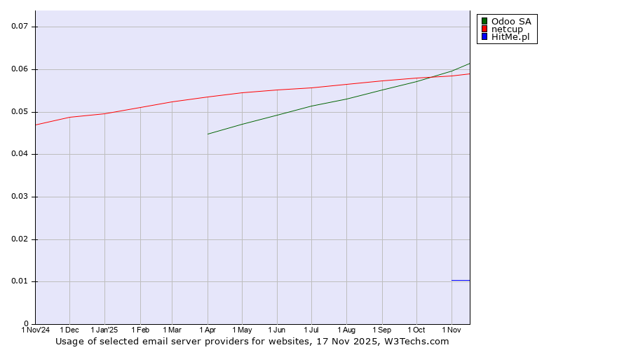 Historical trends in the usage of Odoo SA vs. netcup vs. HitMe.pl