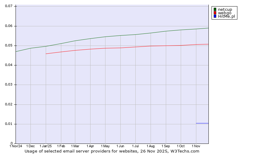 Historical trends in the usage of netcup vs. webgo vs. HitMe.pl