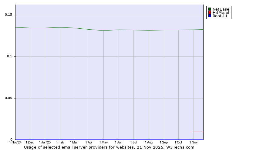 Historical trends in the usage of NetEase vs. HitMe.pl vs. Root.lu