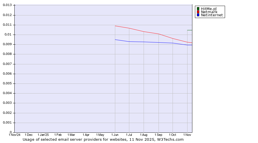 Historical trends in the usage of HitMe.pl vs. Netmark vs. Netinternet