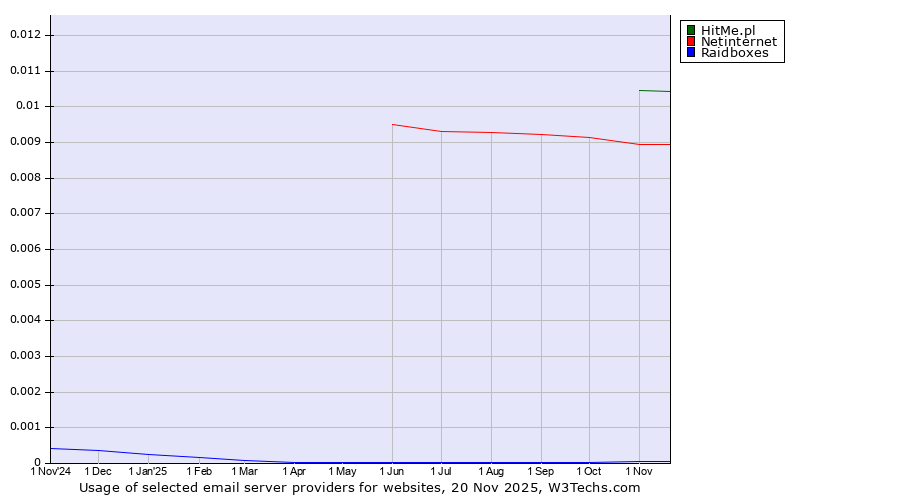 Historical trends in the usage of HitMe.pl vs. Netinternet vs. Raidboxes