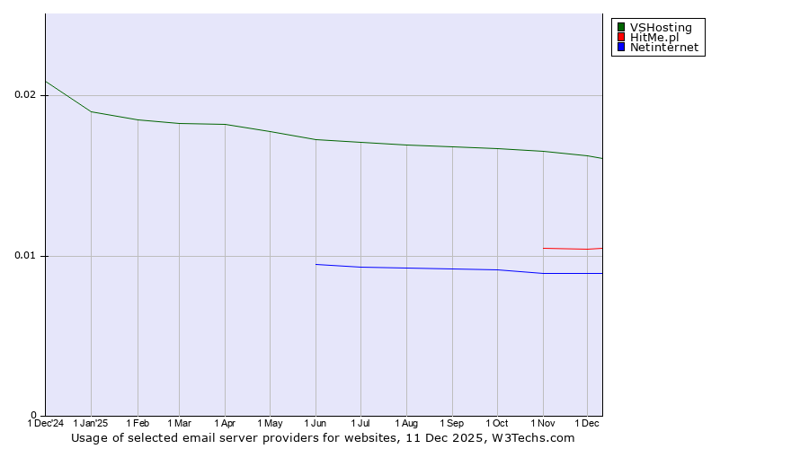 Historical trends in the usage of VSHosting vs. HitMe.pl vs. Netinternet