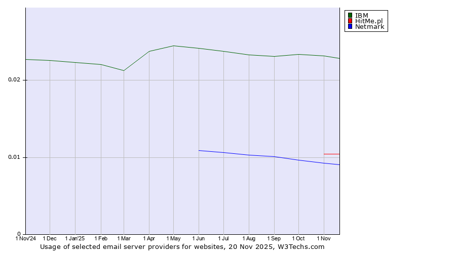 Historical trends in the usage of IBM vs. HitMe.pl vs. Netmark