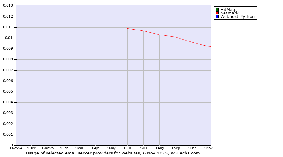 Historical trends in the usage of HitMe.pl vs. Netmark vs. Webhost Python