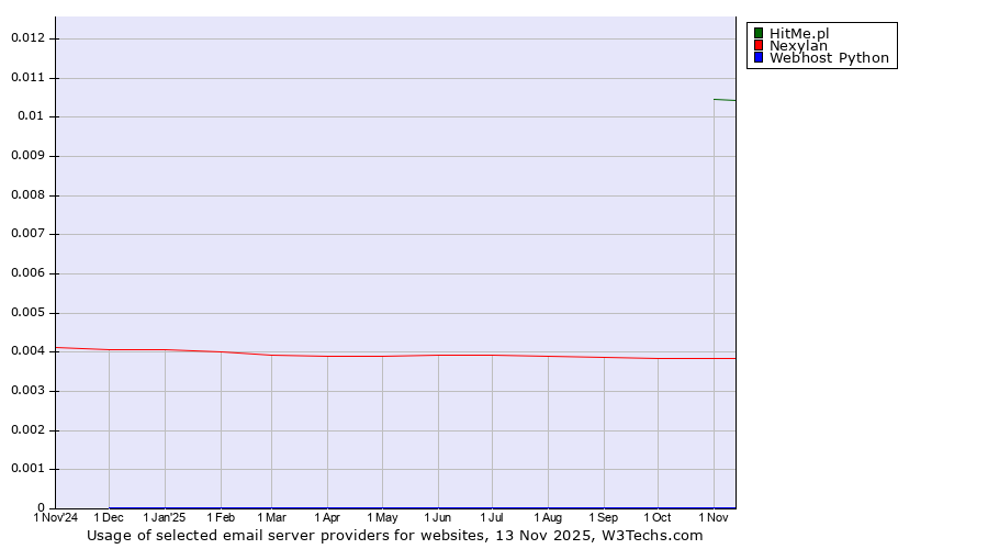 Historical trends in the usage of HitMe.pl vs. Nexylan vs. Webhost Python